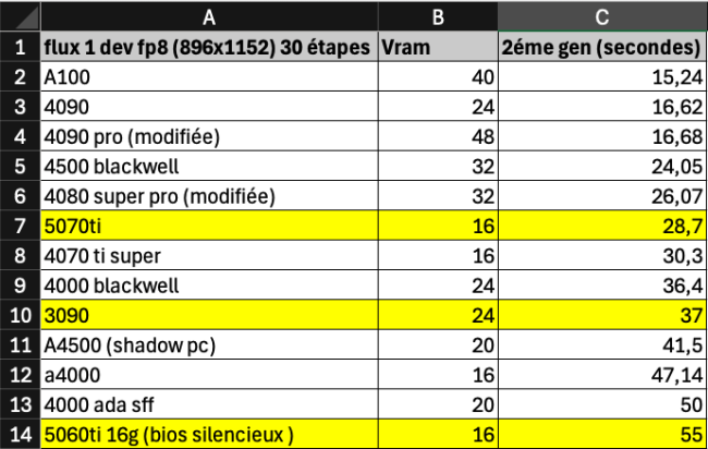 A100 4090 4090 pro 4500 blackwell 4080 super pro 5070ti 4070 ti super 4000 blackwell 3090 A4500 a4000 4000 ada sff 5060ti 16g comfyui
